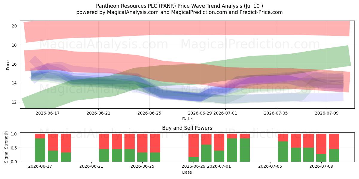  Pantheon Resources PLC (PANR) Support and Resistance area (09 Jul) 