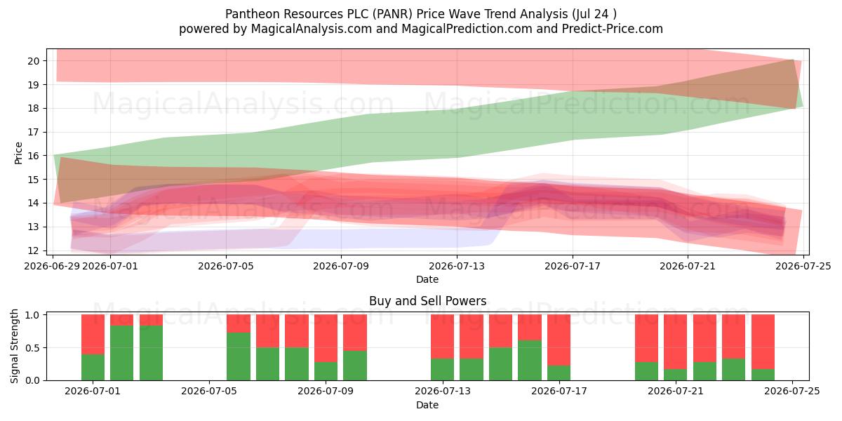  Pantheon Resources PLC (PANR) Support and Resistance area (23 Jul) 