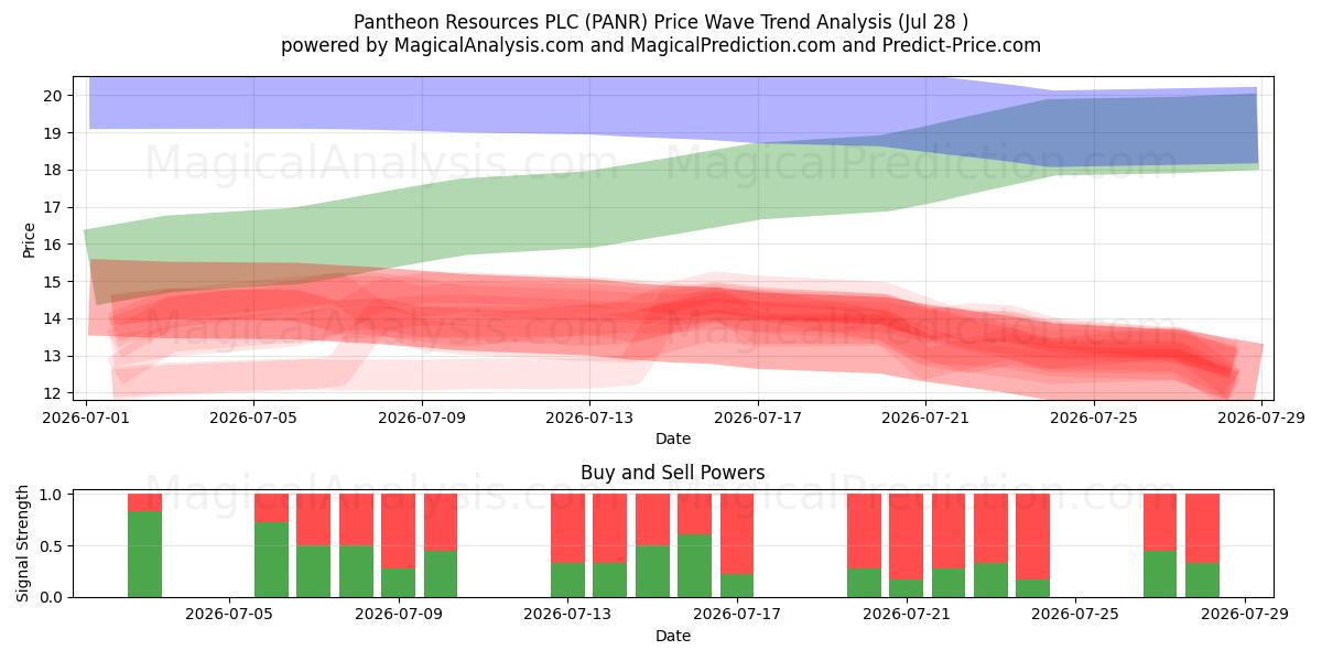  Pantheon Resources PLC (PANR) Support and Resistance area (27 Jul) 