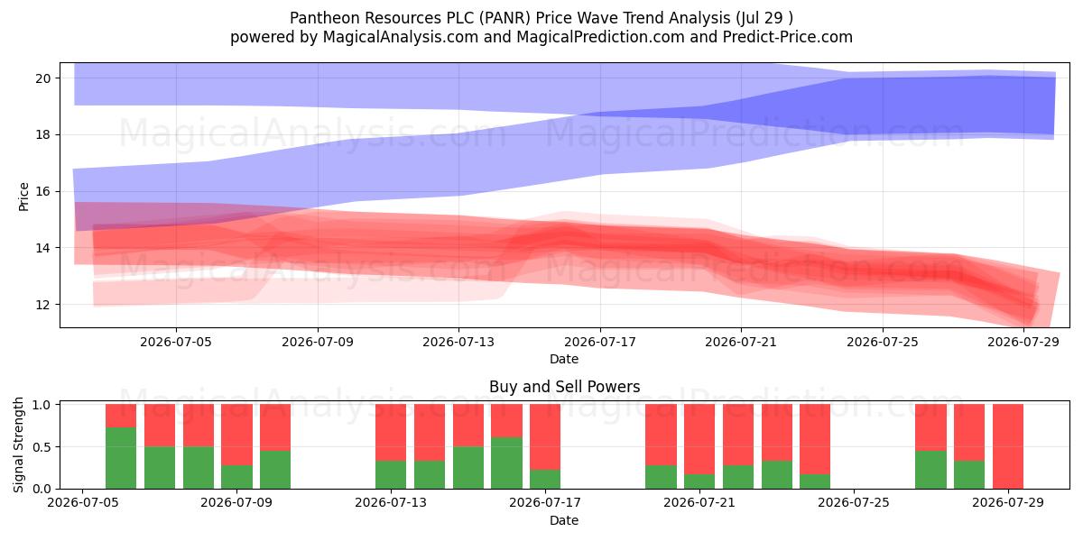  Pantheon Resources PLC (PANR) Support and Resistance area (28 Jul) 