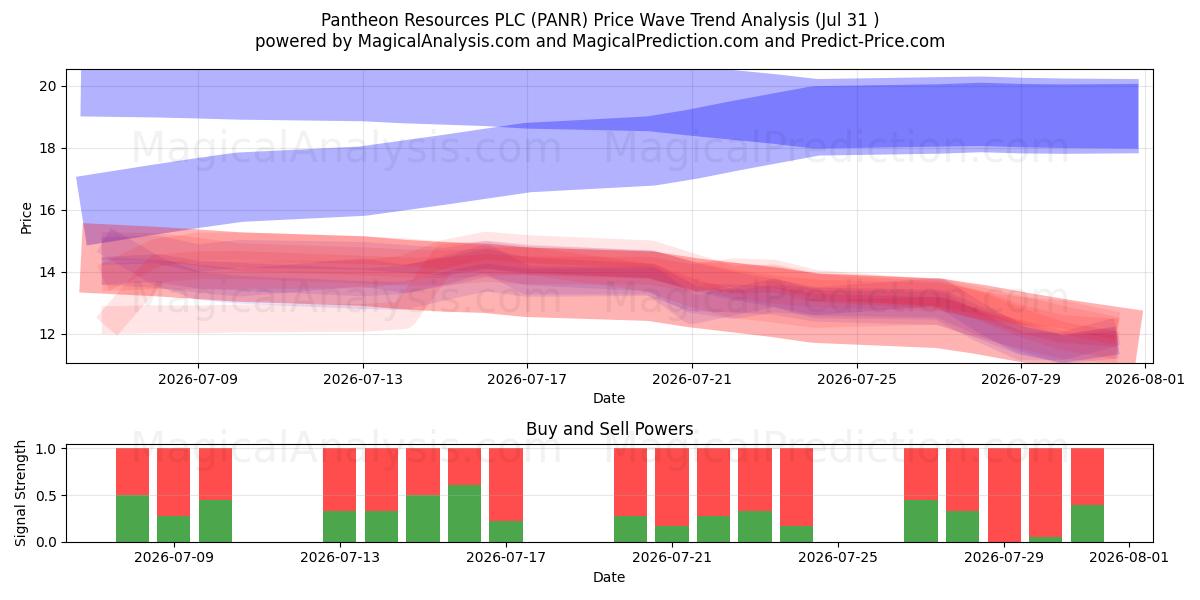  Pantheon Resources PLC (PANR) Support and Resistance area (30 Jul) 