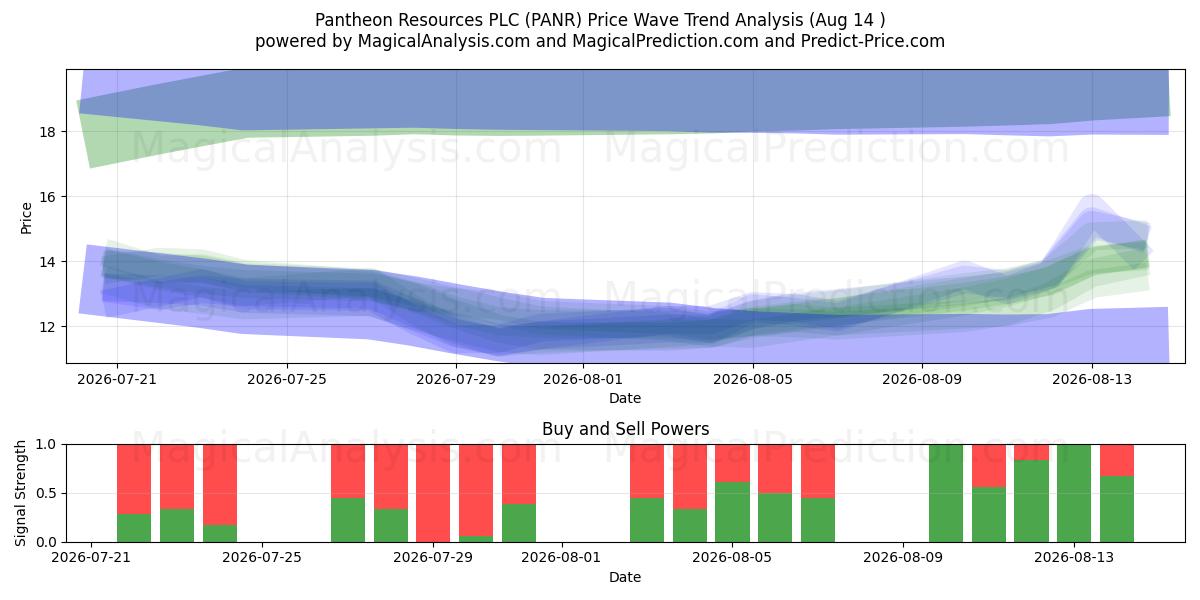  Pantheon Resources PLC (PANR) Support and Resistance area (13 Aug) 