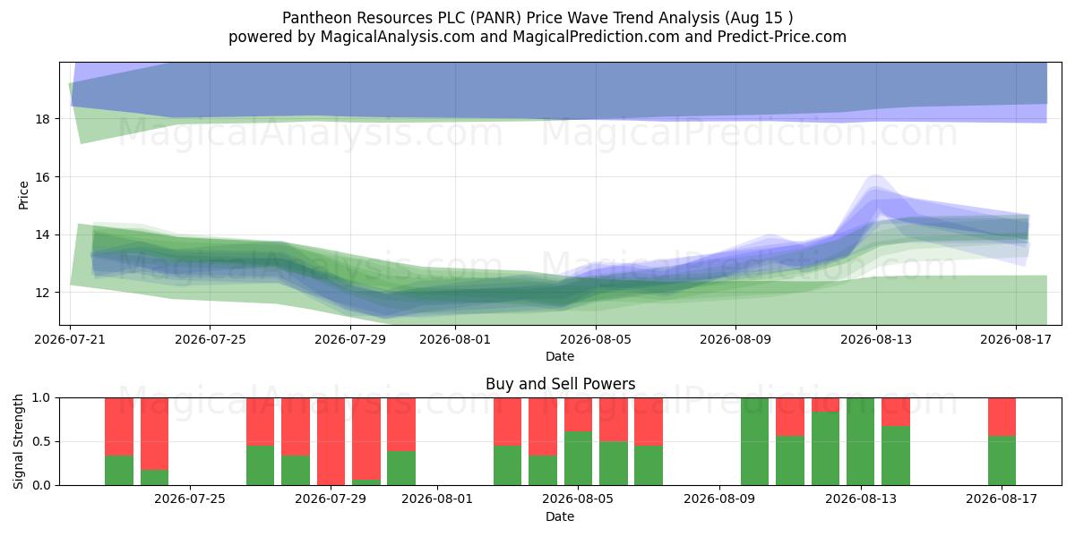  Pantheon Resources PLC (PANR) Support and Resistance area (14 Aug) 