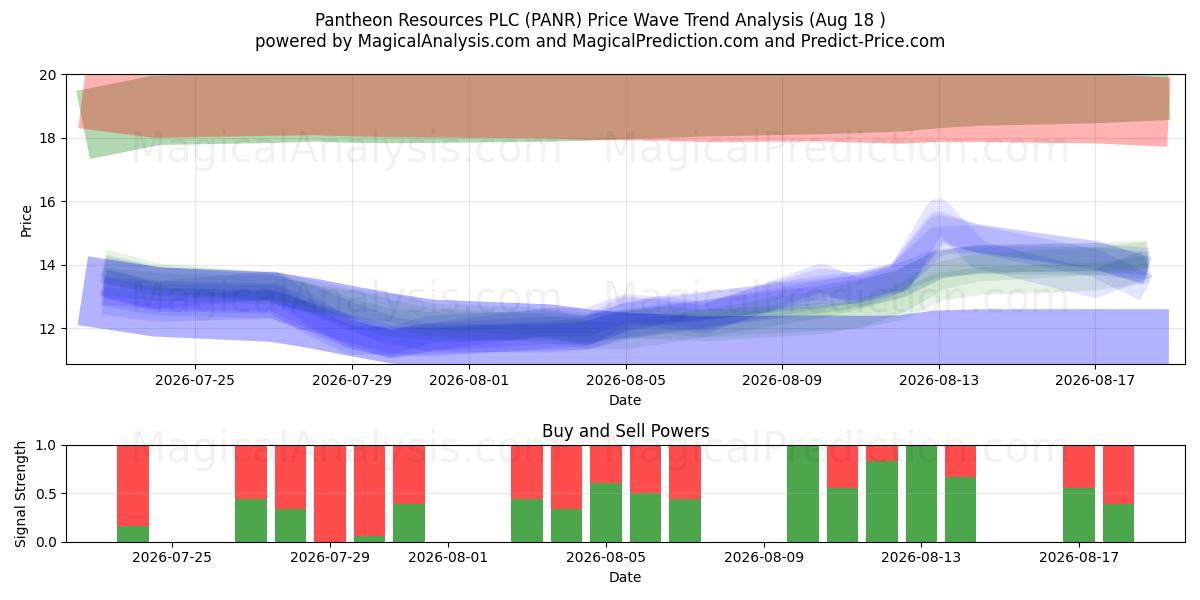  Pantheon Resources PLC (PANR) Support and Resistance area (17 Aug) 