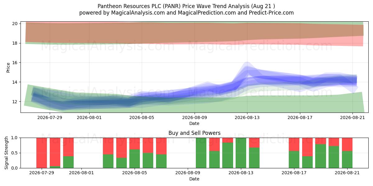  Pantheon Resources PLC (PANR) Support and Resistance area (19 Aug) 