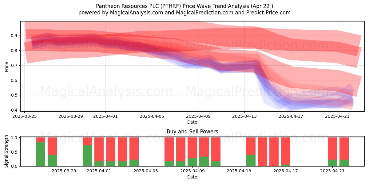  Pantheon Resources PLC (PTHRF) Support and Resistance area (22 Apr) 