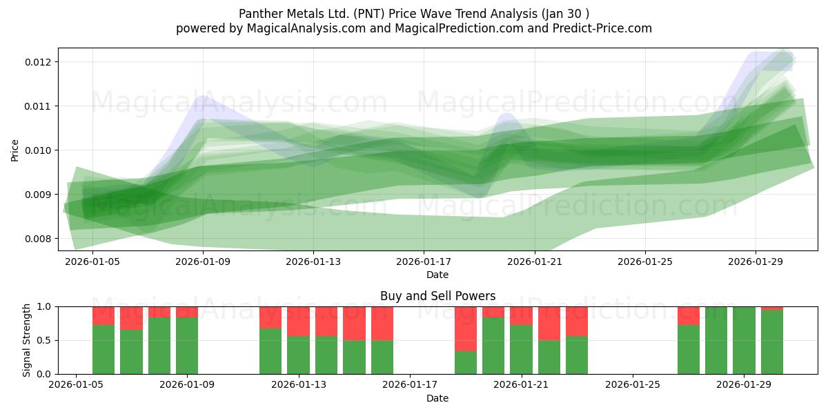  Panther Metals Ltd. (PNT) Support and Resistance area (29 Jan) 