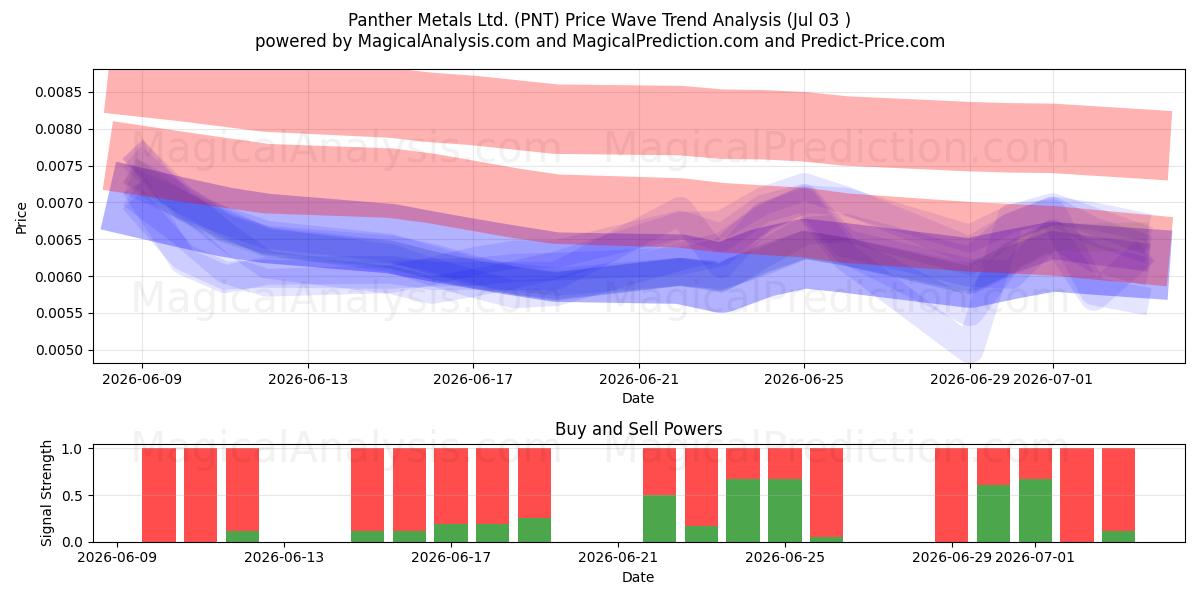  Panther Metals Ltd. (PNT) Support and Resistance area (02 Jul) 