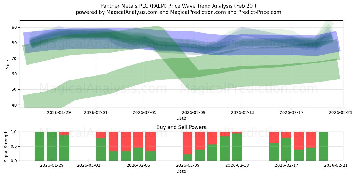  Panther Metals PLC (PALM) Support and Resistance area (19 Feb) 