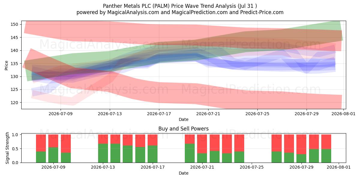  Panther Metals PLC (PALM) Support and Resistance area (30 Jul) 