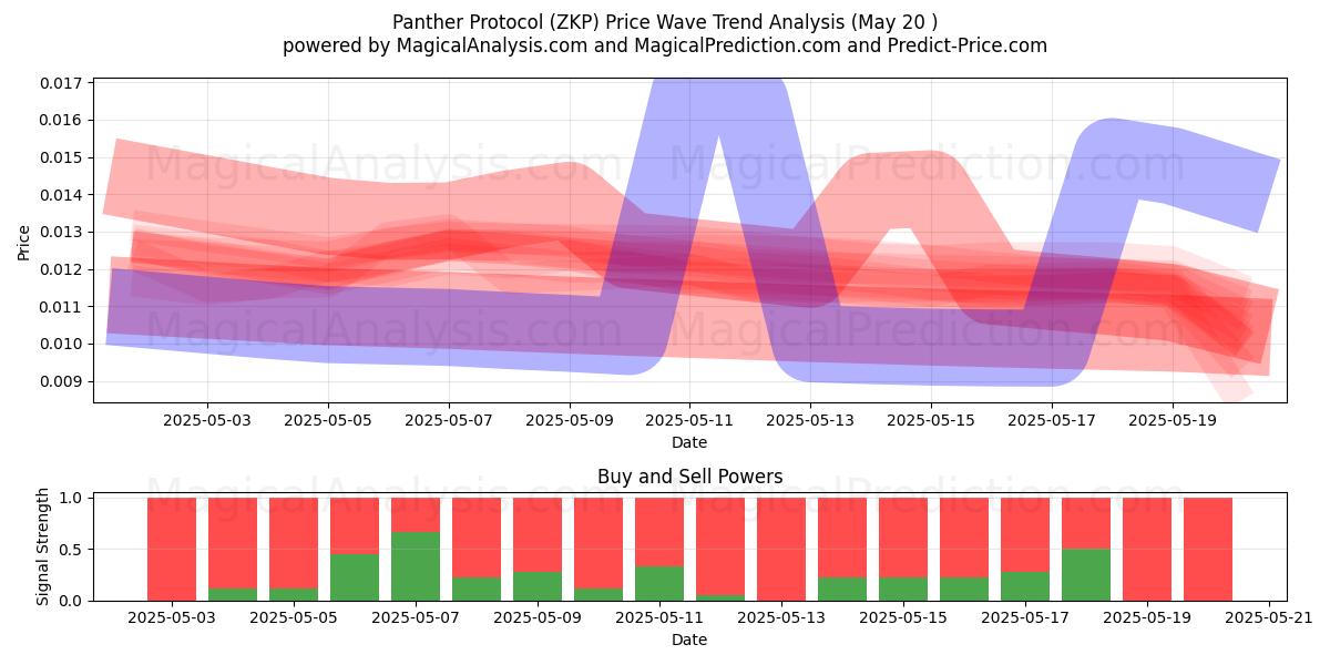  Протокол Пантеры (ZKP) Support and Resistance area (20 May) 