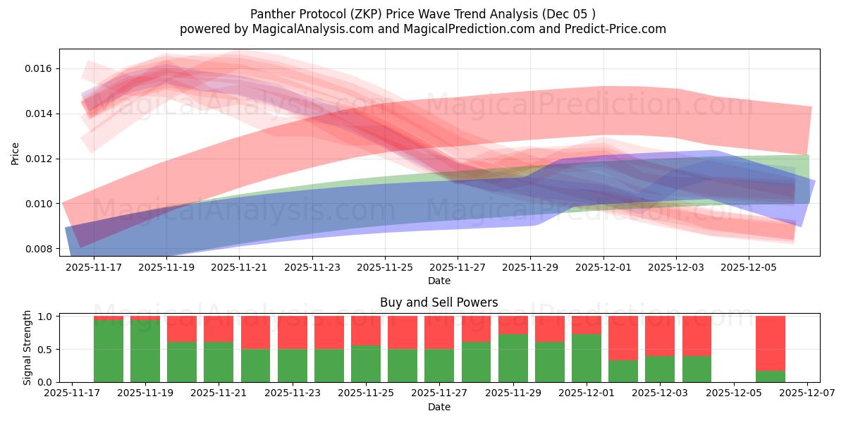  Panther-protocol (ZKP) Support and Resistance area (04 Dec) 