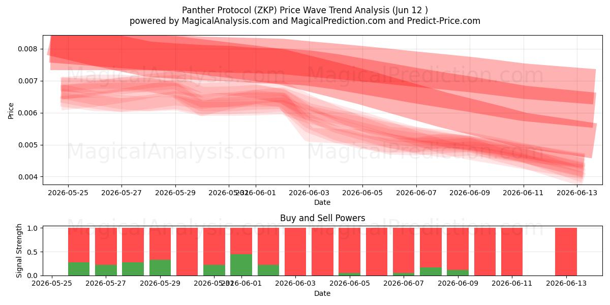  Panther Protocol (ZKP) Support and Resistance area (11 Jun) 