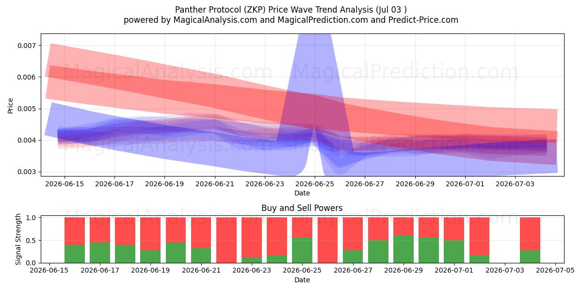  Panther Protocol (ZKP) Support and Resistance area (02 Jul) 