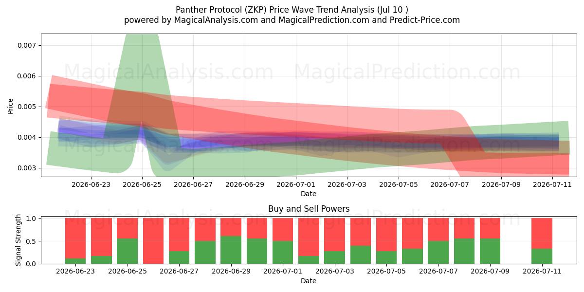  Protocollo Pantera (ZKP) Support and Resistance area (09 Jul) 