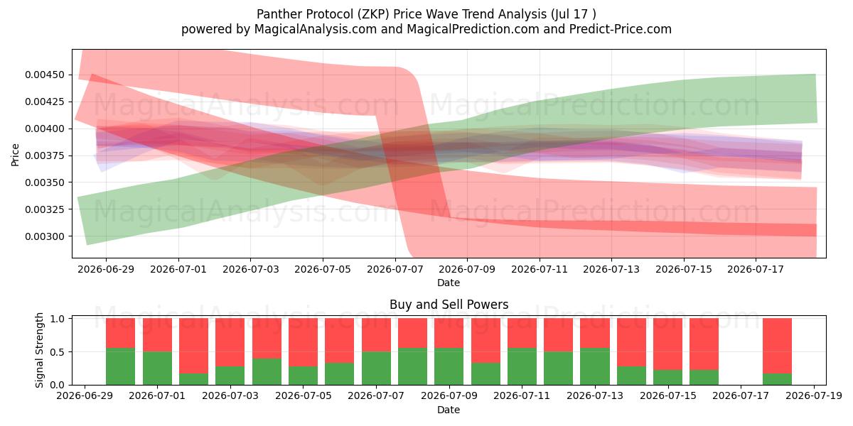  Panther protokoll (ZKP) Support and Resistance area (16 Jul) 
