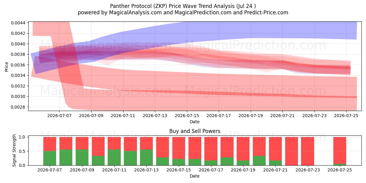  Panther Protocol (ZKP) Support and Resistance area (23 Jul) 