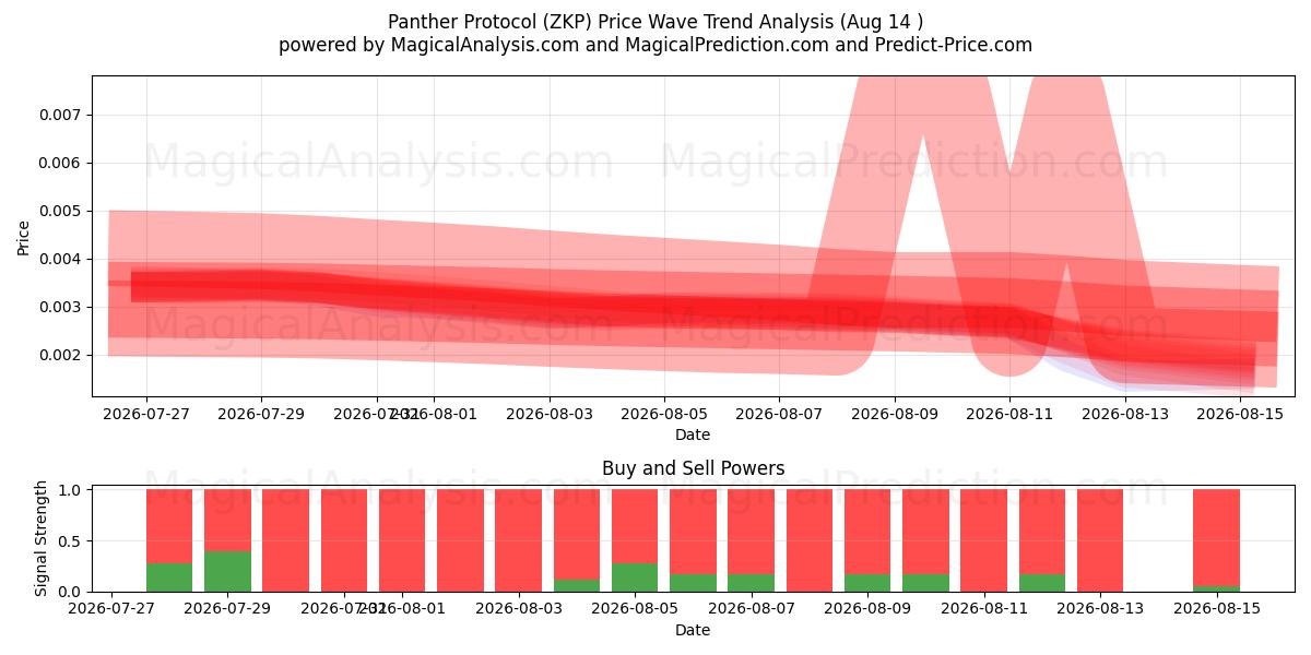 Protocolo Pantera (ZKP) Support and Resistance area (06 Aug) 