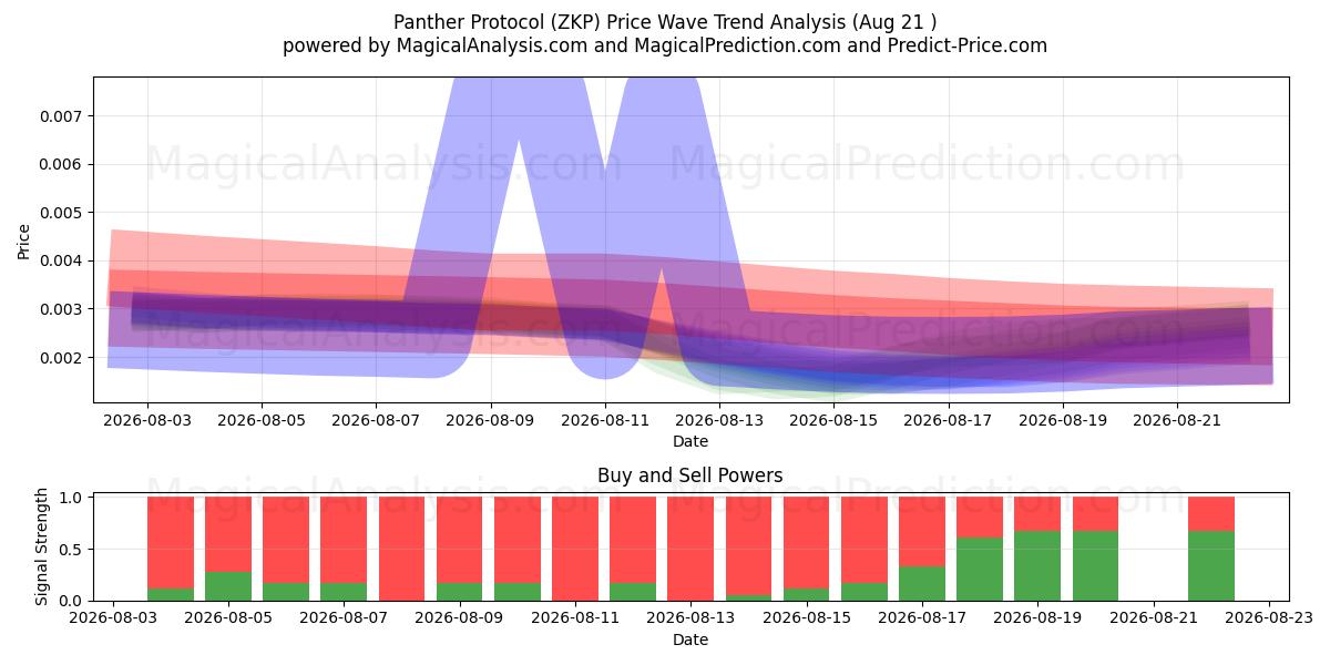  پروتکل پلنگ (ZKP) Support and Resistance area (20 Aug) 