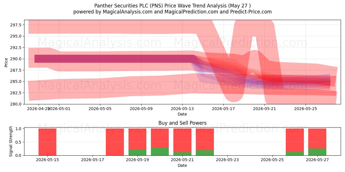  Panther Securities PLC (PNS) Support and Resistance area (26 Feb) 