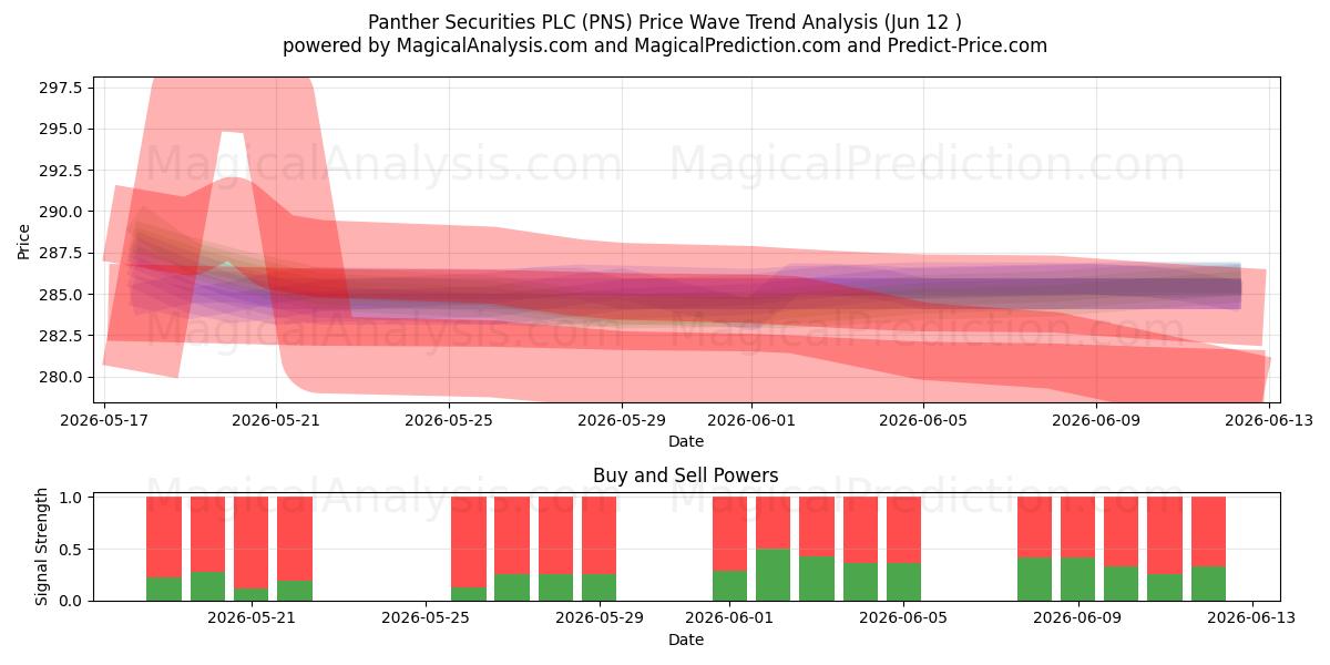 Panther Securities PLC (PNS) Support and Resistance area (11 Jun) 