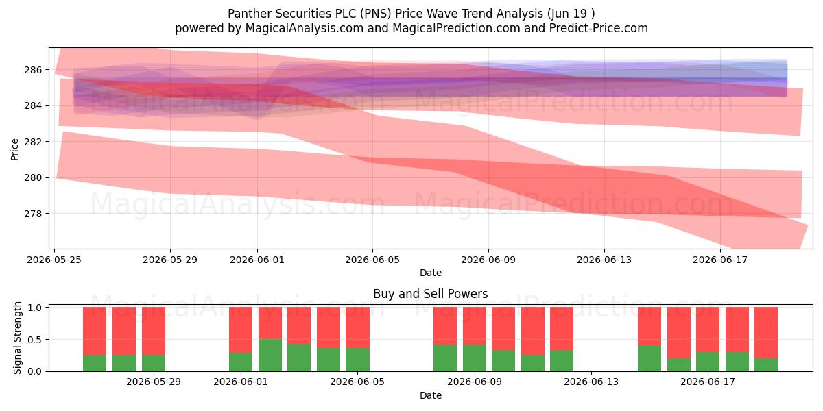  Panther Securities PLC (PNS) Support and Resistance area (18 Jun) 