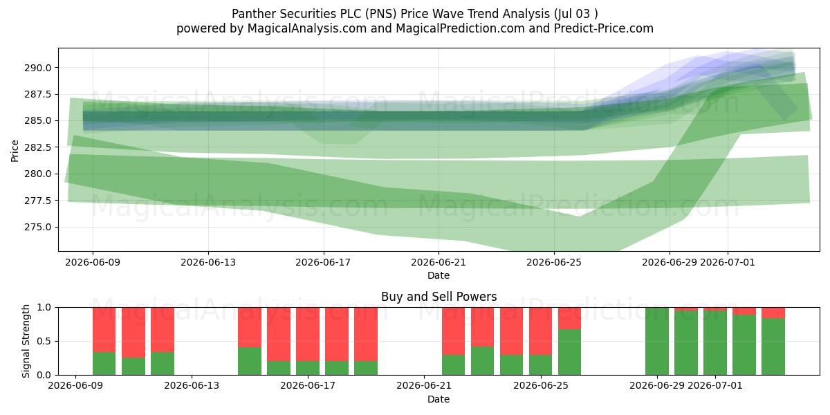  Panther Securities PLC (PNS) Support and Resistance area (02 Jul) 