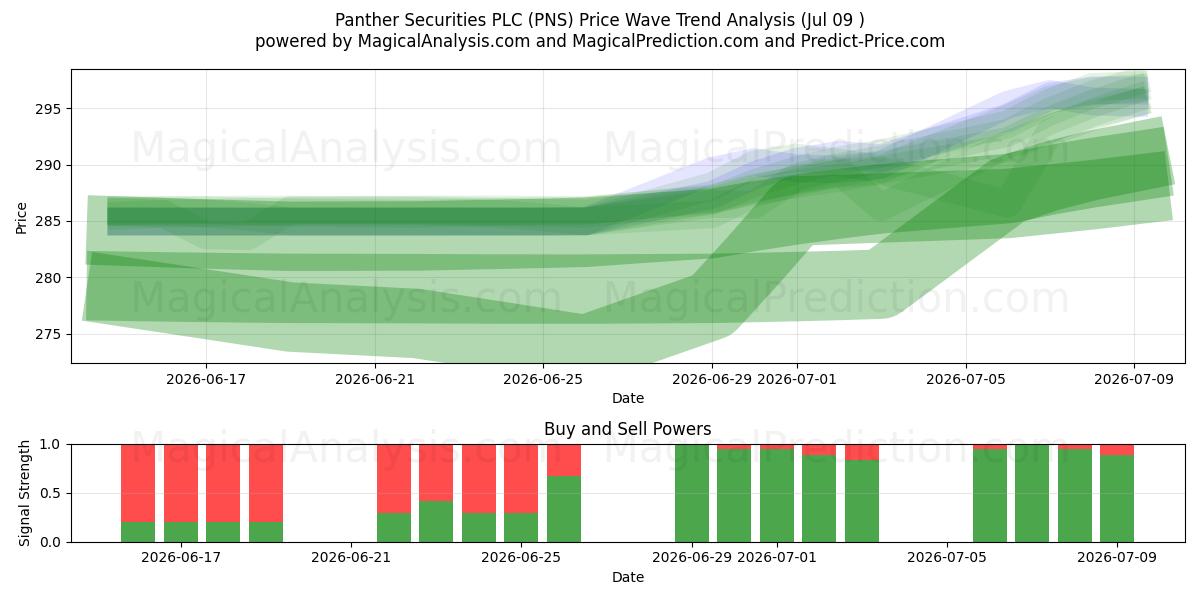  Panther Securities PLC (PNS) Support and Resistance area (08 Jul) 