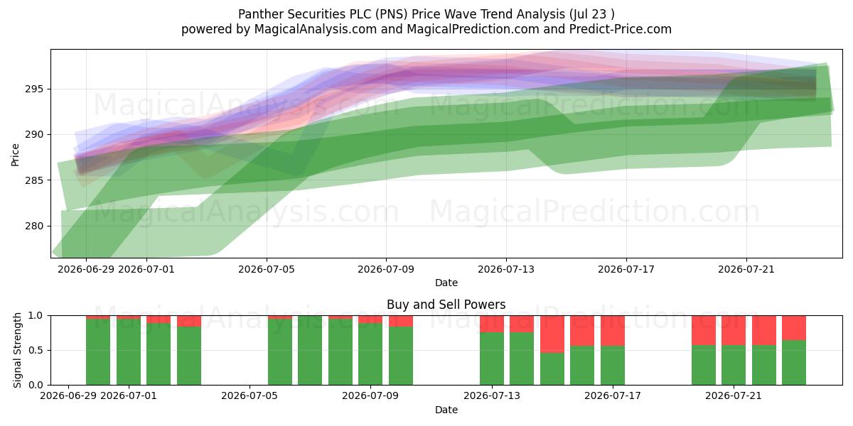  Panther Securities PLC (PNS) Support and Resistance area (22 Jul) 