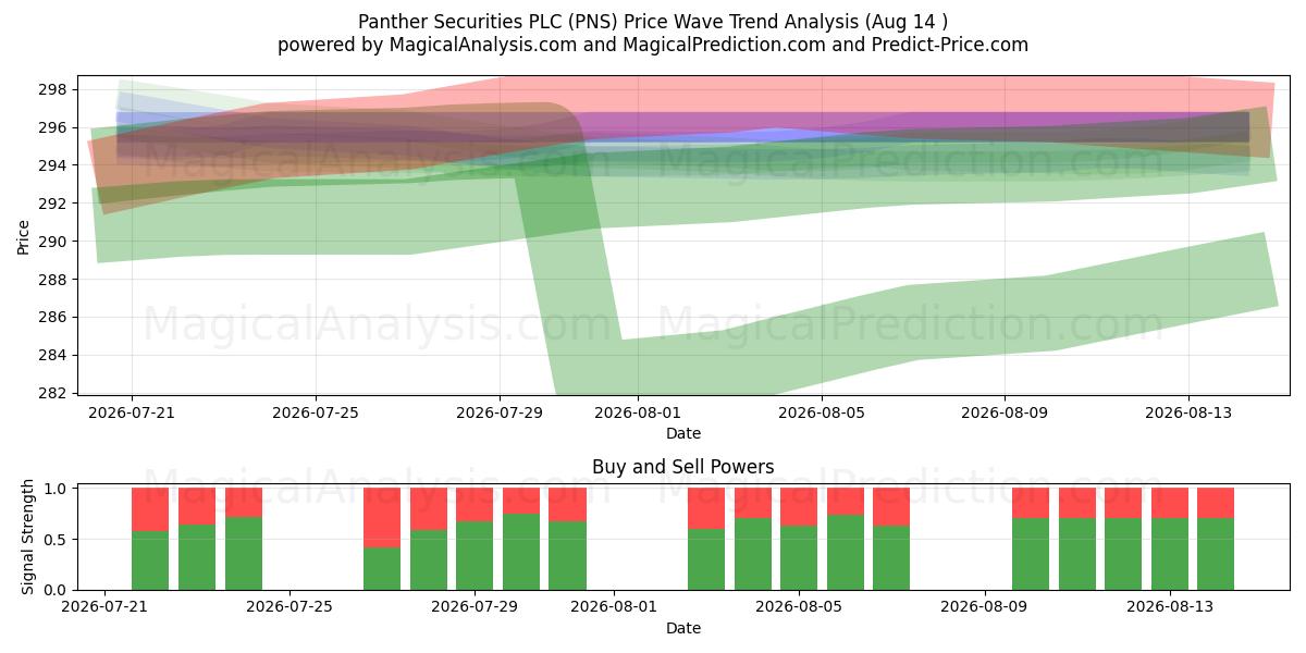  Panther Securities PLC (PNS) Support and Resistance area (13 Aug) 
