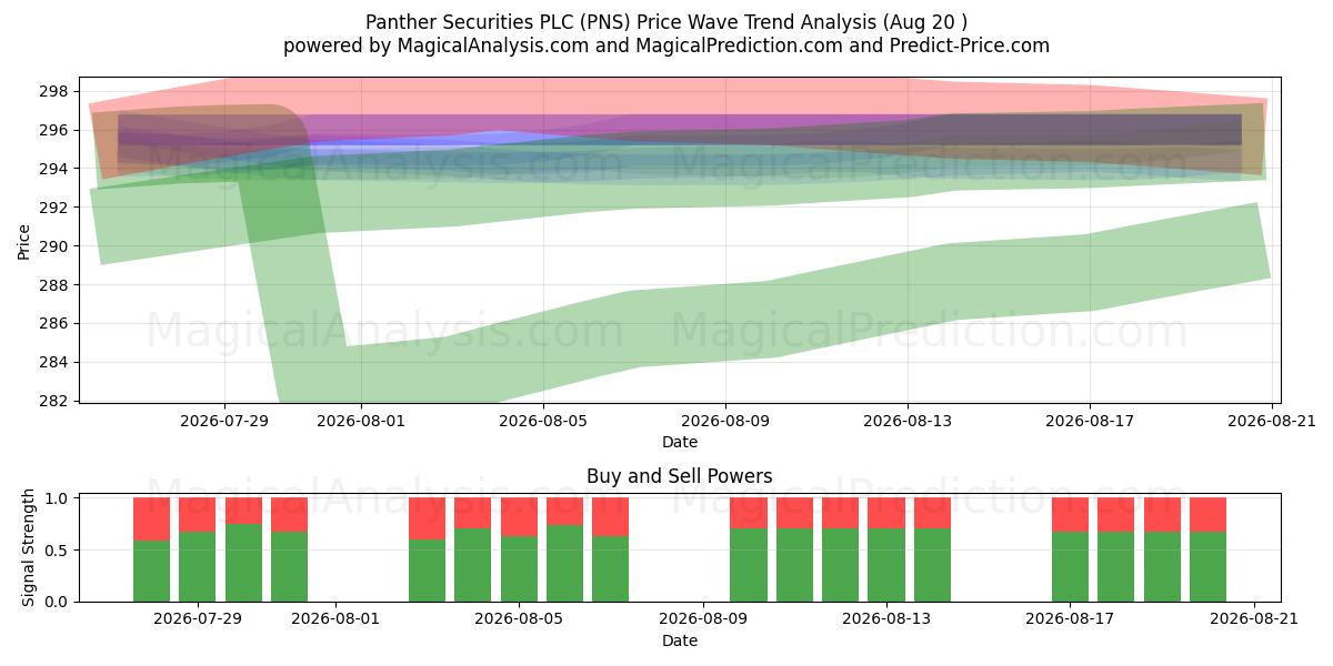  Panther Securities PLC (PNS) Support and Resistance area (19 Aug) 