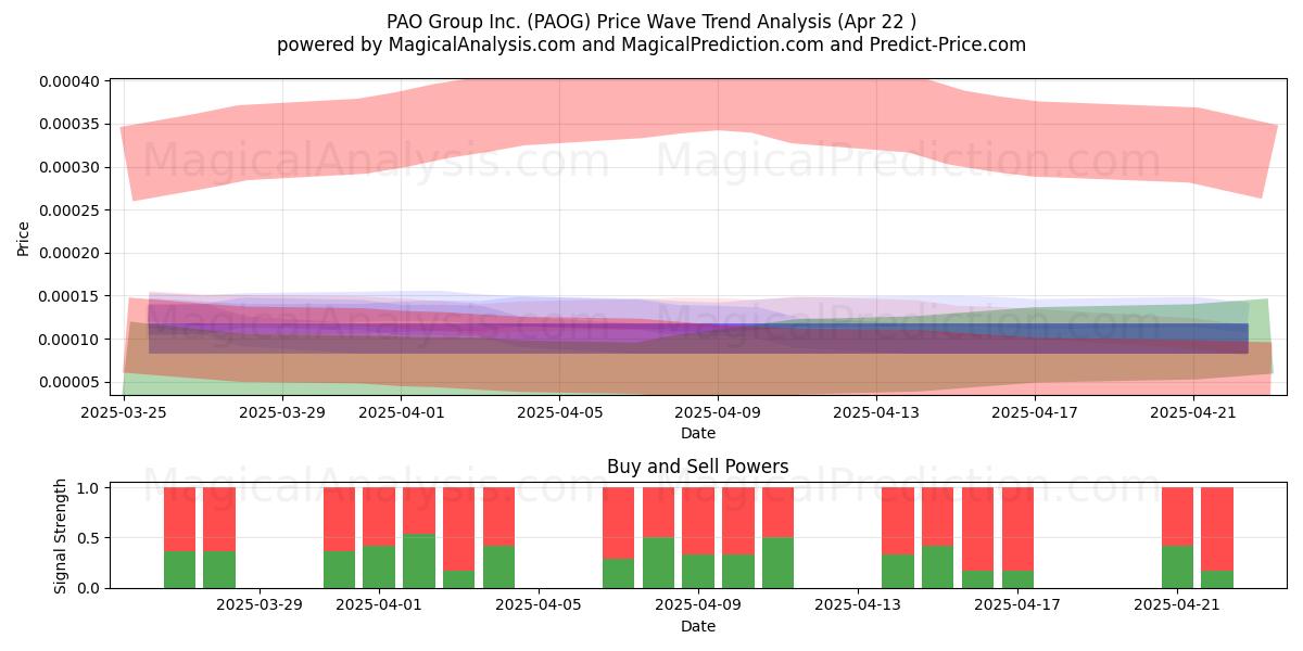  PAO Group Inc. (PAOG) Support and Resistance area (22 Apr) 
