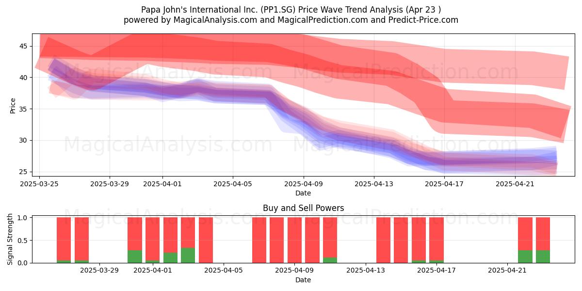  Papa John's International Inc. (PP1.SG) Support and Resistance area (23 Apr) 