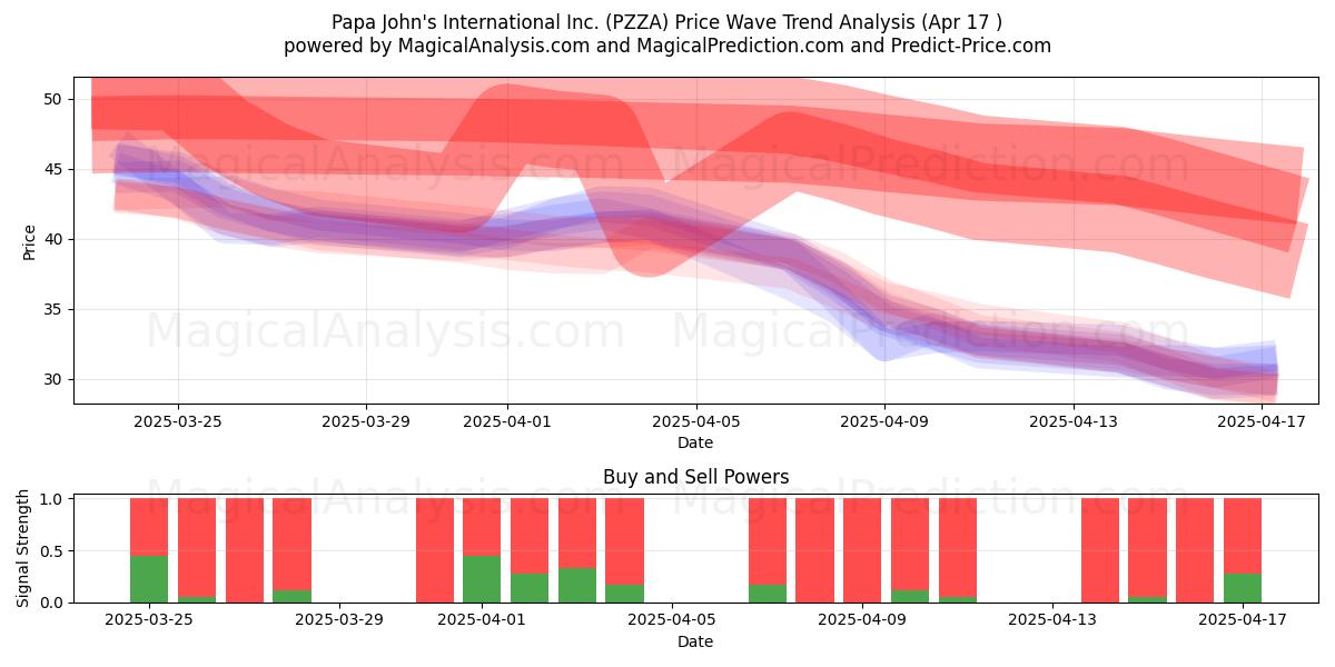  Papa John's International Inc. (PZZA) Support and Resistance area (17 Apr) 