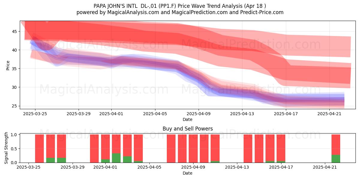 PAPA JOHN'S INTL  DL-,01 (PP1.F) Support and Resistance area (18 Apr) 