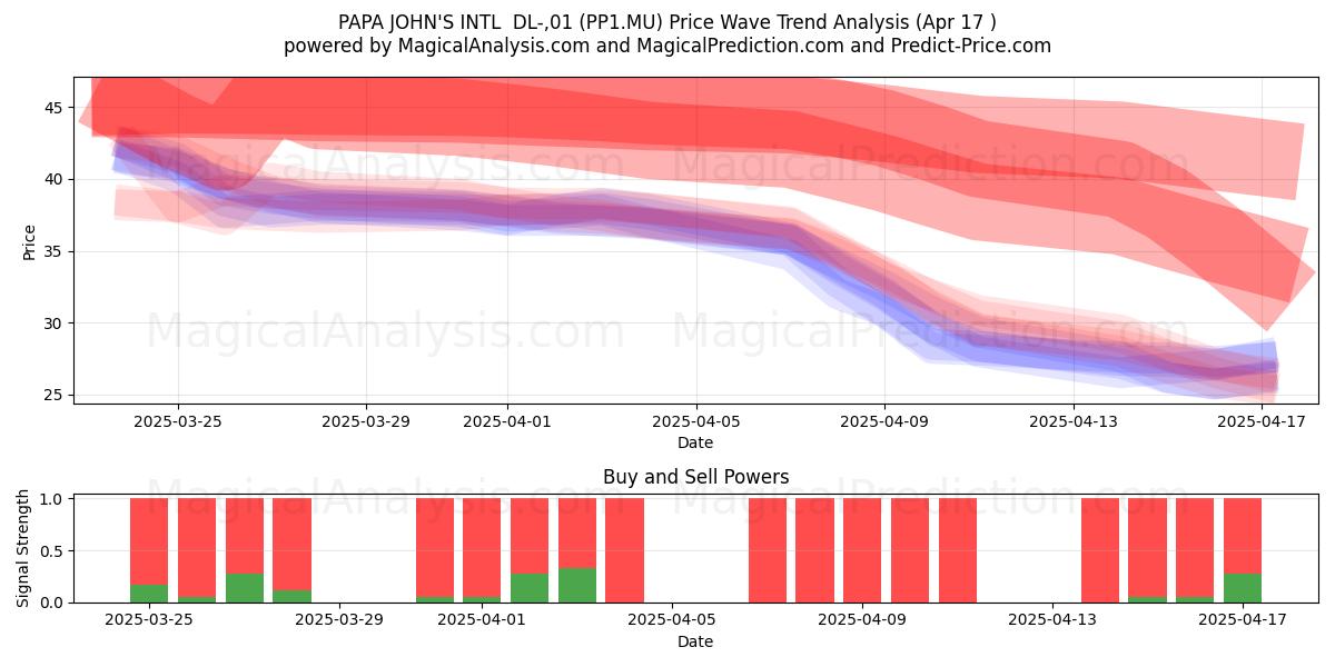  PAPA JOHN'S INTL  DL-,01 (PP1.MU) Support and Resistance area (17 Apr) 