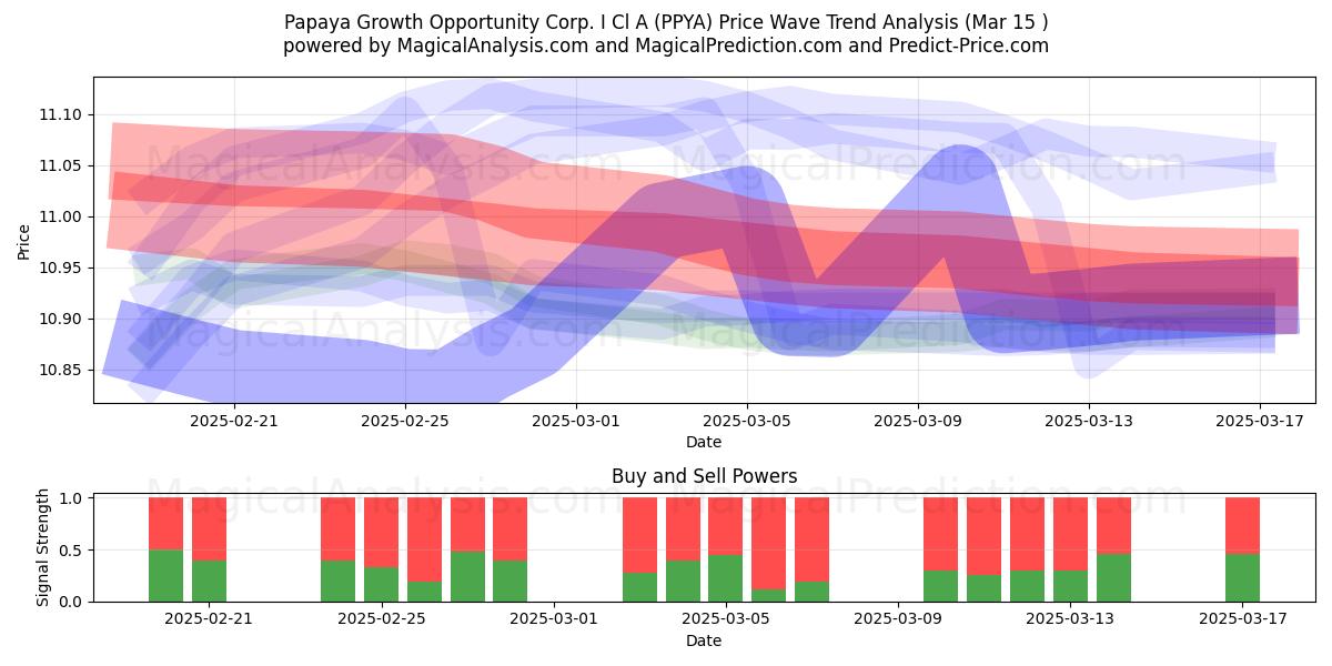  Papaya Growth Opportunity Corp. I Cl A (PPYA) Support and Resistance area (15 Mar) 