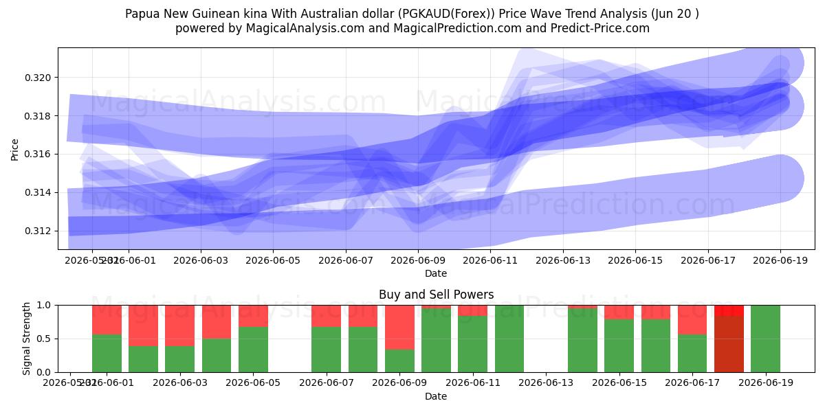  Papua Ny Guinea kina med australske dollar (PGKAUD(Forex)) Support and Resistance area (19 Jun) 