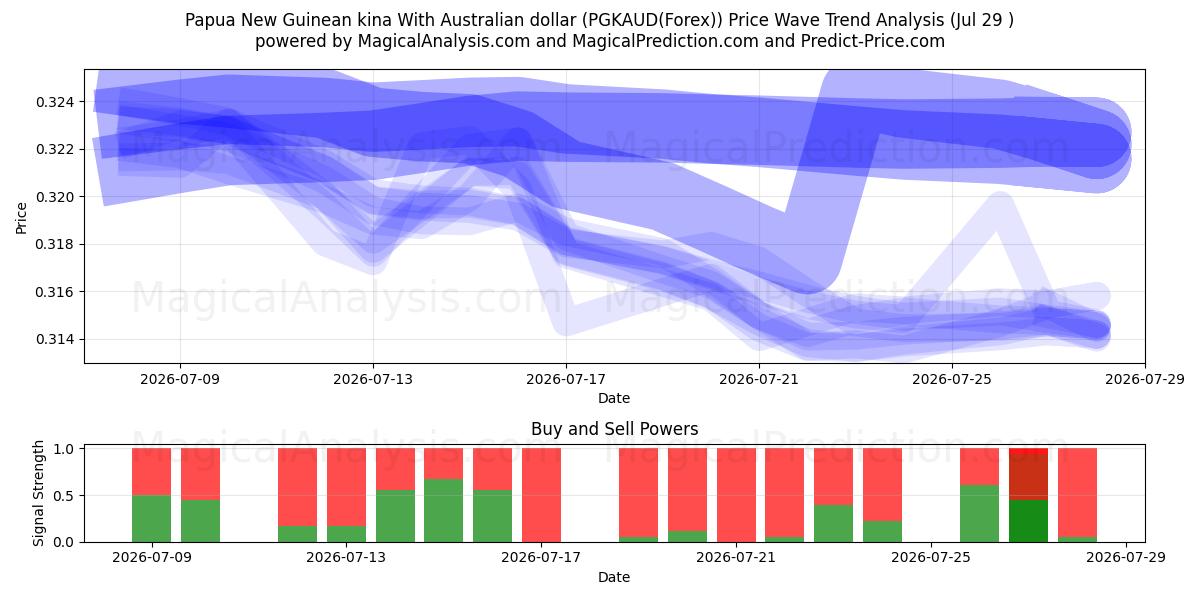  Papua New Guinean kina With Australian dollar (PGKAUD(Forex)) Support and Resistance area (28 Jul) 