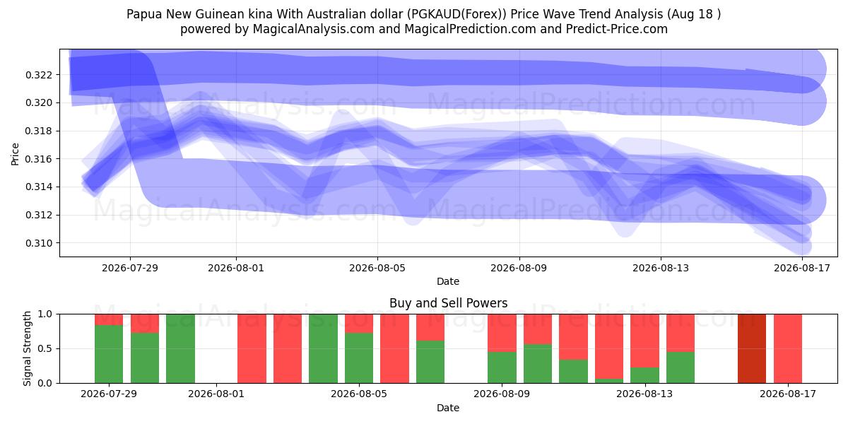  Papua Nya Guinea Kina Med Australisk dollar (PGKAUD(Forex)) Support and Resistance area (17 Aug) 