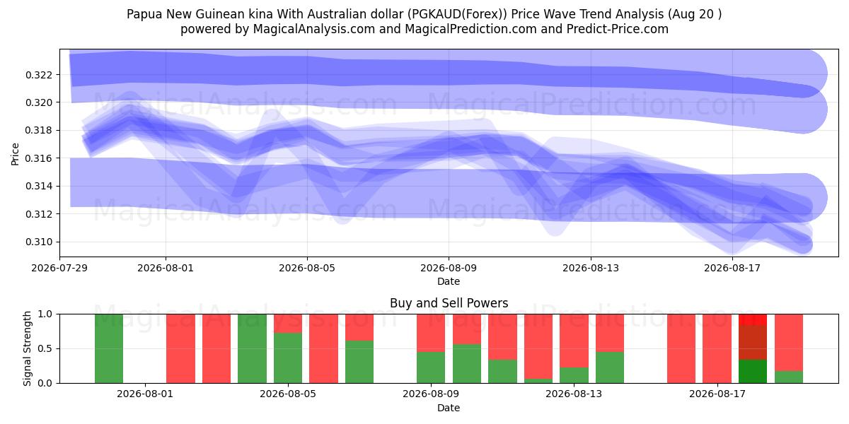  Kina della Papua Nuova Guinea Con dollaro australiano (PGKAUD(Forex)) Support and Resistance area (18 Aug) 