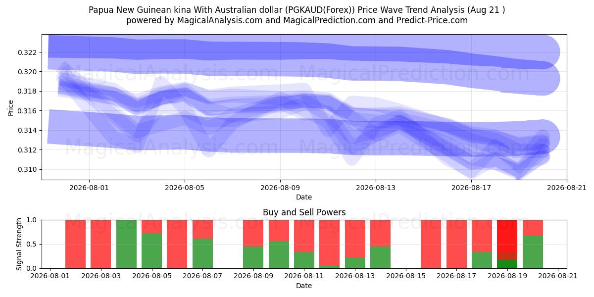  巴布亚新几内亚基那 兑换 澳元 (PGKAUD(Forex)) Support and Resistance area (19 Aug) 