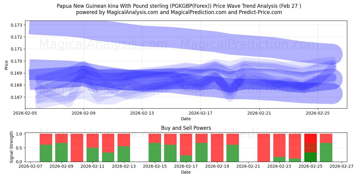  کینا پاپوآ گینه نو با پوند استرلینگ (PGKGBP(Forex)) Support and Resistance area (26 Feb) 