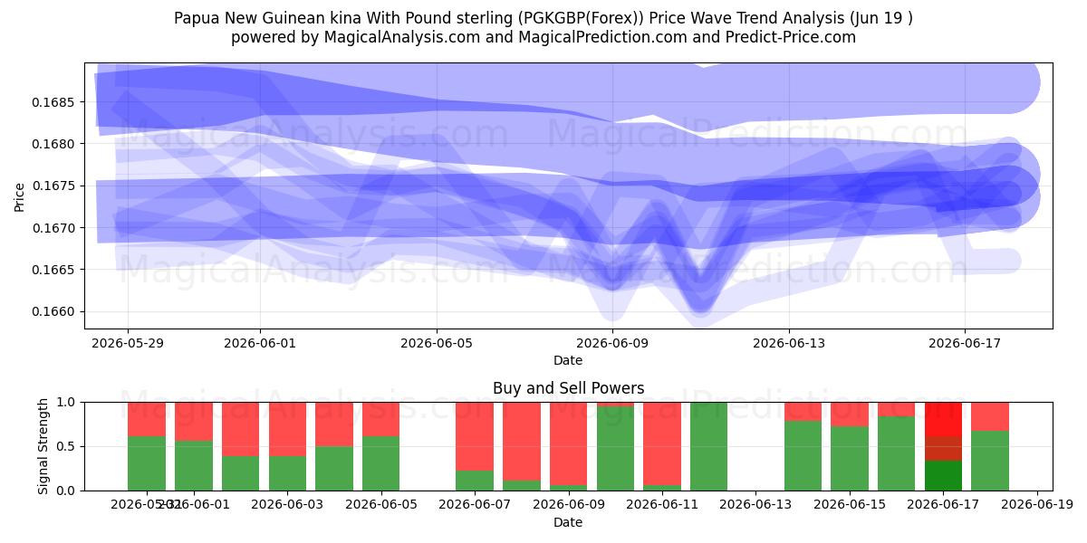  Papua Ny Guinea Kina Med Pund Sterling (PGKGBP(Forex)) Support and Resistance area (18 Jun) 