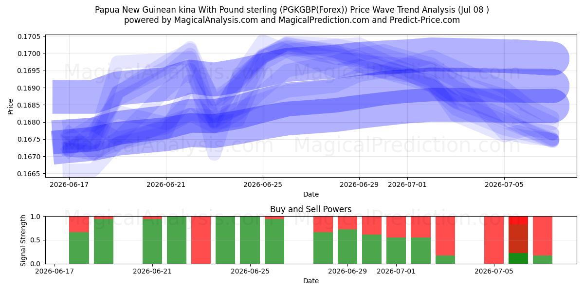  Papua Yeni Gine kinası İngiliz sterlini (PGKGBP(Forex)) Support and Resistance area (07 Jul) 