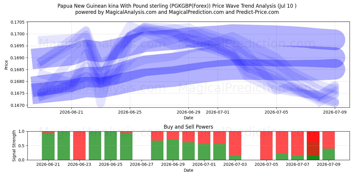  کینا پاپوآ گینه نو با پوند استرلینگ (PGKGBP(Forex)) Support and Resistance area (09 Jul) 