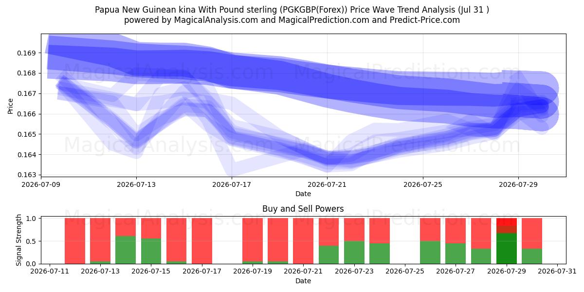  パプアニューギニア キナ ポンドと (PGKGBP(Forex)) Support and Resistance area (30 Jul) 