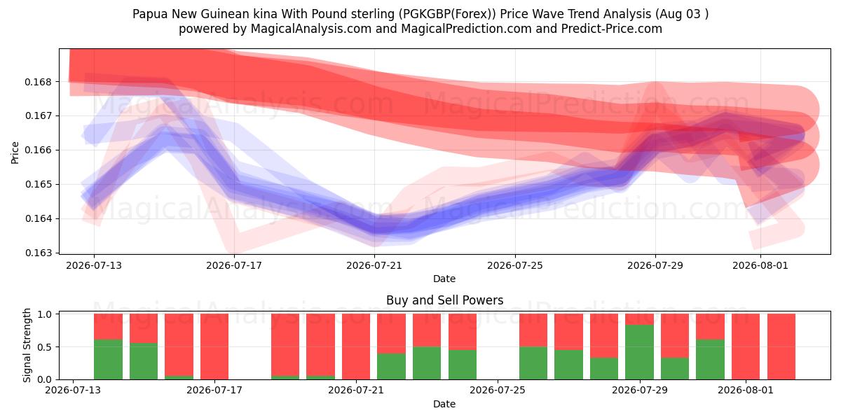  पाउंड स्टर्लिंग के साथ पापुआ न्यू गिनीयन किना (PGKGBP(Forex)) Support and Resistance area (02 Aug) 