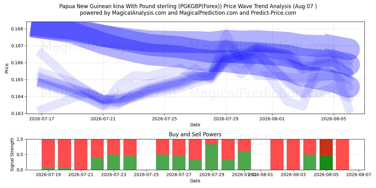  Papua-uusi-guinealainen kina Englannin punnan kanssa (PGKGBP(Forex)) Support and Resistance area (06 Aug) 