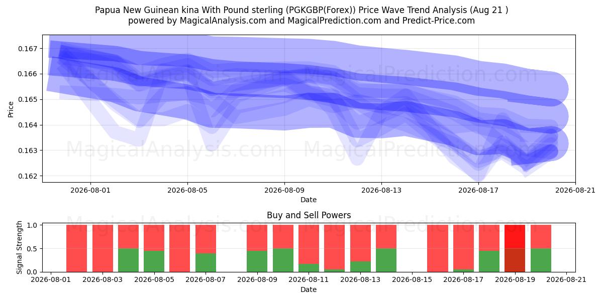  Papua New Guinean kina With Pound sterling (PGKGBP(Forex)) Support and Resistance area (20 Aug) 